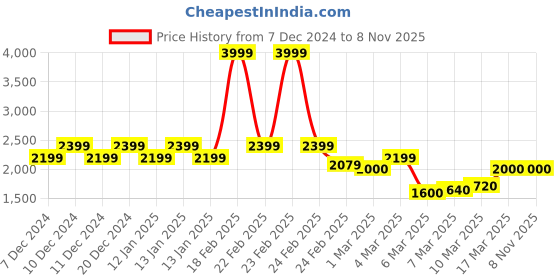 ajio.com only Women Embellished Relaxed Fit Crop Top only Price History Graph from 7 Dec 2024 to 3 Nov 2025