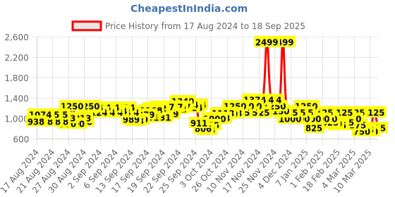 ajio.com only Women Embroidered Bermuda Shorts only Price History Graph from 17 Aug 2024 to 18 Sep 2025
