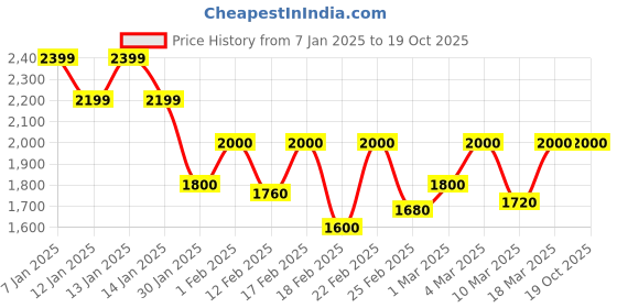 ajio.com only Women Embroidered Round-Neck Pullover only Price History Graph from 7 Jan 2025 to 18 Oct 2025