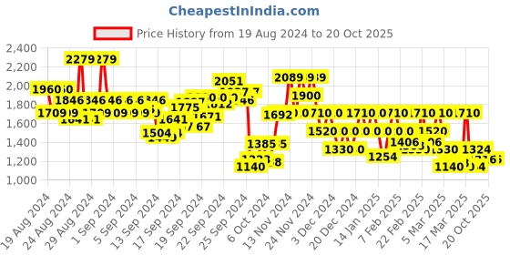ajio.com only Women Embroidered Slim Fit Shirt only Price History Graph from 19 Aug 2024 to 20 Oct 2025