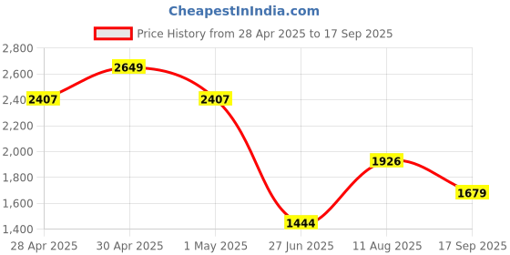 ajio.com only Women Everyday Backpack Bag only Price History Graph from 28 Apr 2025 to 17 Sep 2025