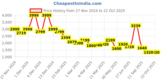 ajio.com only Women Fit & Flare Denim Shirt only Price History Graph from 27 Nov 2024 to 22 Oct 2025