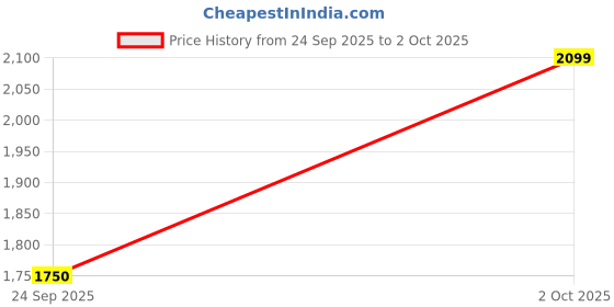 ajio.com only Women Flared Flat-Front Pants with Insert Pockets only Price History Graph from 24 Sep 2025 to 2 Oct 2025