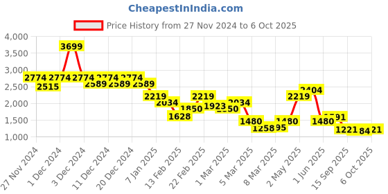 ajio.com only Women Flat-Front Flared Pants only Price History Graph from 27 Nov 2024 to 6 Oct 2025