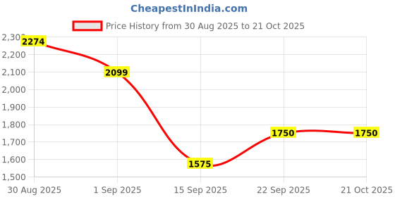 ajio.com only Women Floral Print A-Line Dress only Price History Graph from 30 Aug 2025 to 21 Oct 2025