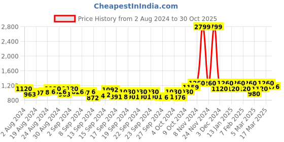 ajio.com only Women Floral Print Oversized Shirt with Spread Collar only Price History Graph from 2 Aug 2024 to 30 Oct 2025