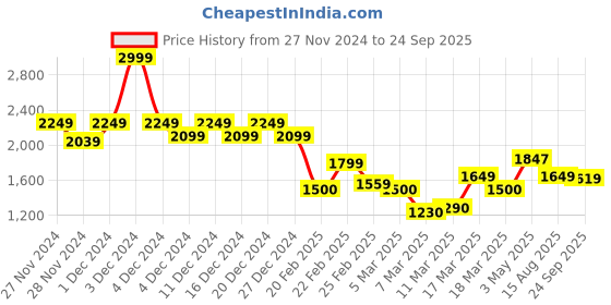 ajio.com only Women Floral Print Regular Fit Cotton Shirt only Price History Graph from 27 Nov 2024 to 24 Sep 2025