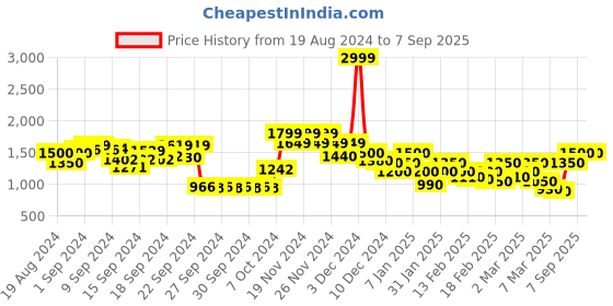 ajio.com only Women Geometric Print Relaxed Fit Pants only Price History Graph from 19 Aug 2024 to 7 Sep 2025