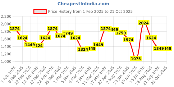 ajio.com only Women Graphic Print Regular Fit Shirt only Price History Graph from 1 Feb 2025 to 20 Oct 2025