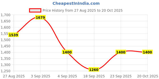 ajio.com only Women Graphic Print Regular Fit Shirt only Price History Graph from 27 Aug 2025 to 20 Oct 2025