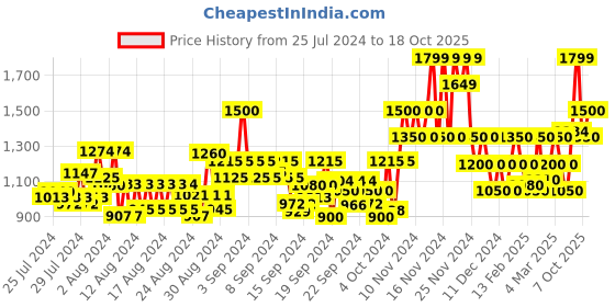 ajio.com only Women Graphic Print Regular Fit Sweatshirt only Price History Graph from 25 Jul 2024 to 17 Oct 2025