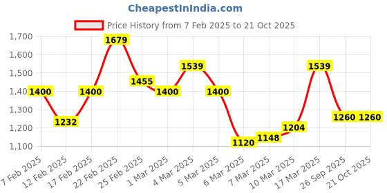 ajio.com only Women Graphic Print Regular Fit Sweatshirt only Price History Graph from 7 Feb 2025 to 21 Oct 2025
