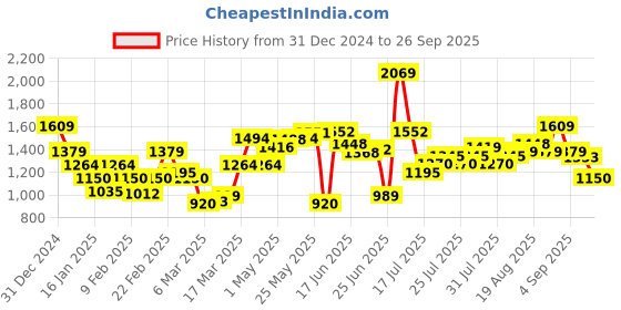 ajio.com only Women Graphic Shirt only Price History Graph from 31 Dec 2024 to 26 Sep 2025