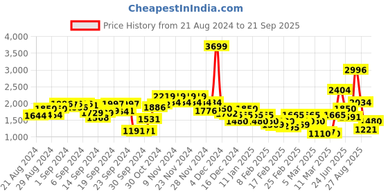 ajio.com only Women High-Rise Boyfriend Jeans only Price History Graph from 21 Aug 2024 to 21 Sep 2025