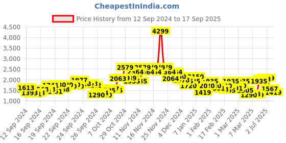 ajio.com only Women High-Rise Lightly-Washed Bootcut Jeans only Price History Graph from 12 Sep 2024 to 17 Sep 2025
