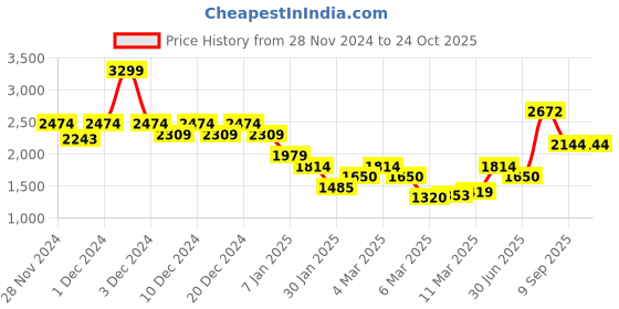 ajio.com only Women High-Rise Straight Jeans only Price History Graph from 28 Nov 2024 to 23 Oct 2025