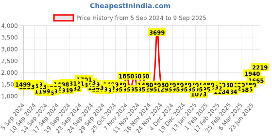 ajio.com only Women High-Rise Wide Leg Pants only Price History Graph from 5 Sep 2024 to 9 Sep 2025