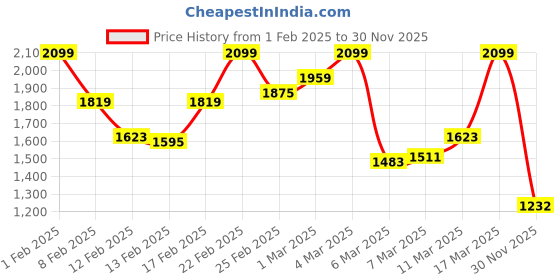 ajio.com only Women Ikat Print Relaxed Fit Wrap Top only Price History Graph from 1 Feb 2025 to 30 Nov 2025