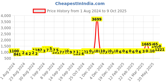 ajio.com only Women Joggers with Elasticated Waist only Price History Graph from 1 Aug 2024 to 9 Oct 2025