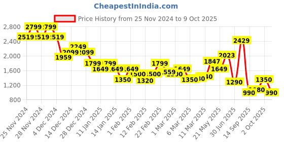 ajio.com only Women Joggers with Patch Pocket only Price History Graph from 25 Nov 2024 to 9 Oct 2025