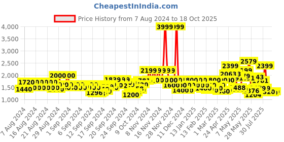 ajio.com only Women Jumpsuit with Short Sleeves only Price History Graph from 7 Aug 2024 to 18 Oct 2025