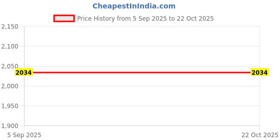 ajio.com only Women Lace Regular Fit Top only Price History Graph from 5 Sep 2025 to 22 Oct 2025