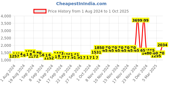 ajio.com only Women Lightly Washed Baggy Fit Jeans only Price History Graph from 1 Aug 2024 to 1 Oct 2025