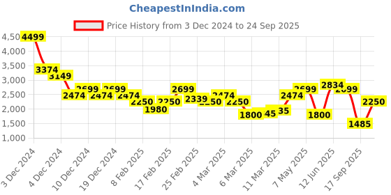 ajio.com only Women Lightly Washed Baggy Jeans only Price History Graph from 3 Dec 2024 to 24 Sep 2025