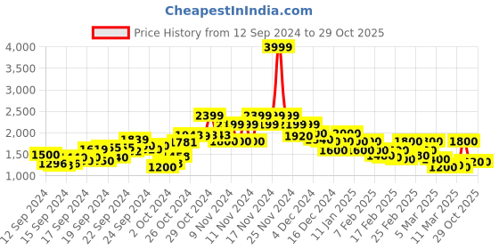 ajio.com only Women Lightly Washed Bootcut Jeans only Price History Graph from 12 Sep 2024 to 29 Oct 2025