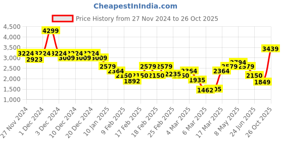 ajio.com only Women Lightly Washed Bootcut Jeans only Price History Graph from 27 Nov 2024 to 26 Oct 2025