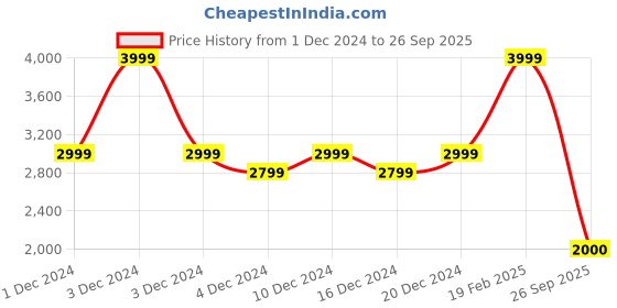 ajio.com only Women Lightly Washed Bootcut Jeans only Price History Graph from 1 Dec 2024 to 26 Sep 2025