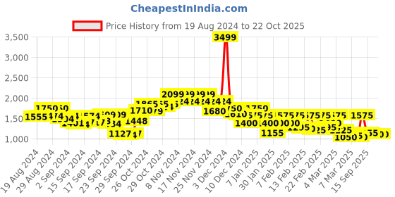 ajio.com only Women Lightly Washed Distressed Flared Jeans only Price History Graph from 19 Aug 2024 to 22 Oct 2025