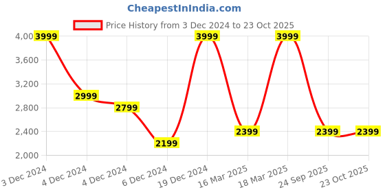 ajio.com only Women Lightly Washed Distressed Straight Jeans only Price History Graph from 3 Dec 2024 to 23 Oct 2025