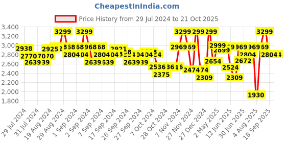 ajio.com only Women Lightly Washed Flared Jeans only Price History Graph from 29 Jul 2024 to 21 Oct 2025