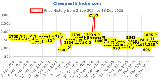 ajio.com only Women Lightly Washed Flared Jeans only Price History Graph from 2 Sep 2024 to 18 Sep 2025