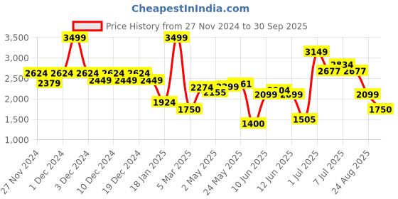 ajio.com only Women Lightly Washed Flared Jeans only Price History Graph from 27 Nov 2024 to 30 Sep 2025