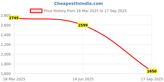 ajio.com only Women Lightly Washed Relaxed Jeans with Cargo Pockets only Price History Graph from 18 Mar 2025 to 17 Sep 2025