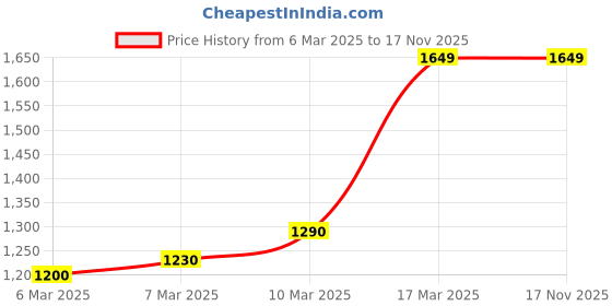 ajio.com only Women Lightly Washed Slim Fit Jeans only Price History Graph from 6 Mar 2025 to 17 Nov 2025
