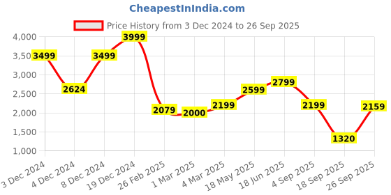 ajio.com only Women Lightly Washed Straight Fit Jeans only Price History Graph from 3 Dec 2024 to 26 Sep 2025