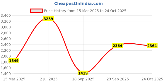 ajio.com only Women Lightly Washed Straight Fit Jeans only Price History Graph from 15 Mar 2025 to 23 Oct 2025