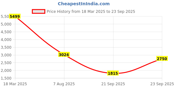 ajio.com only Women Lightly Washed Straight Fit Jeans only Price History Graph from 18 Mar 2025 to 23 Sep 2025