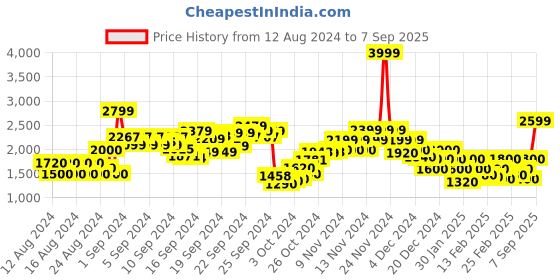 ajio.com only Women Lightly-Washed Straight Jeans only Price History Graph from 12 Aug 2024 to 7 Sep 2025