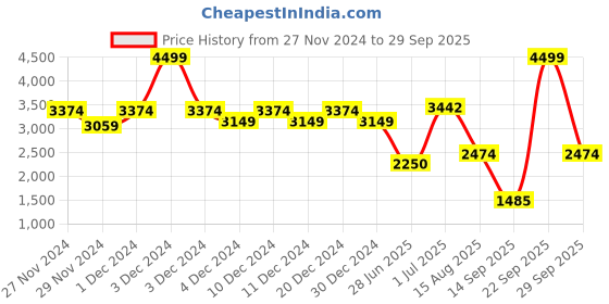 ajio.com only Women Lightly Washed Wide Jeans only Price History Graph from 27 Nov 2024 to 29 Sep 2025