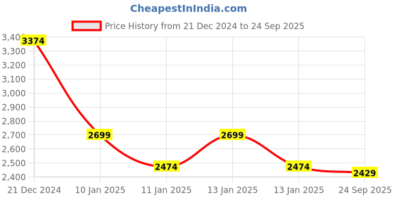 ajio.com only Women Lightly Washed Wide-Leg Cargo Jeans only Price History Graph from 21 Dec 2024 to 24 Sep 2025