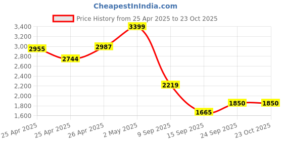 ajio.com only Women Lightly Washed Wide-Leg Jeans with Belt only Price History Graph from 25 Apr 2025 to 23 Oct 2025