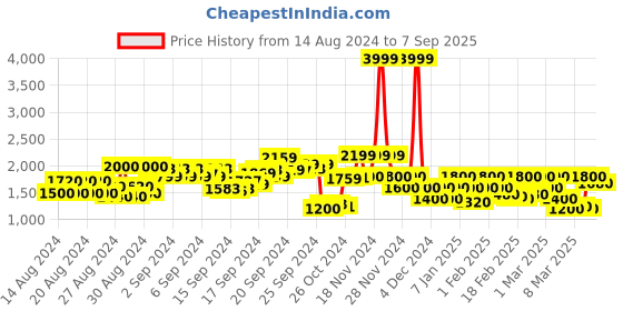 ajio.com only Women Loose Fit Flat-Front Cargo Pants only Price History Graph from 14 Aug 2024 to 7 Sep 2025