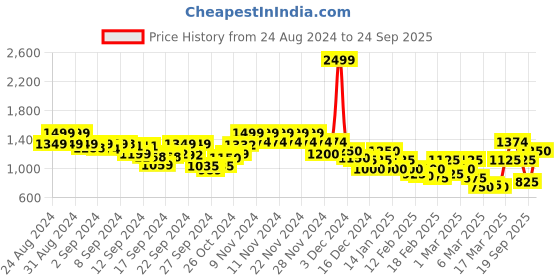 ajio.com only Women Loose Fit Utility Shirt only Price History Graph from 24 Aug 2024 to 24 Sep 2025