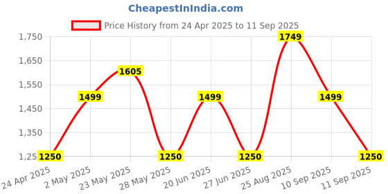 ajio.com only Women Mid-Rise Flared Jeans only Price History Graph from 24 Apr 2025 to 11 Sep 2025