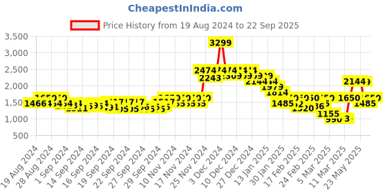 ajio.com only Women Mid-Rise Skinny Jeans only Price History Graph from 19 Aug 2024 to 22 Sep 2025