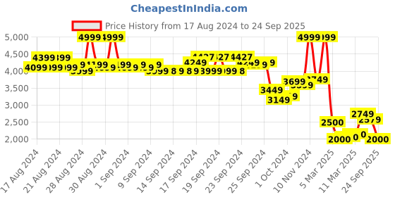 ajio.com only Women Mid-Rise Wide Jeans only Price History Graph from 17 Aug 2024 to 24 Sep 2025